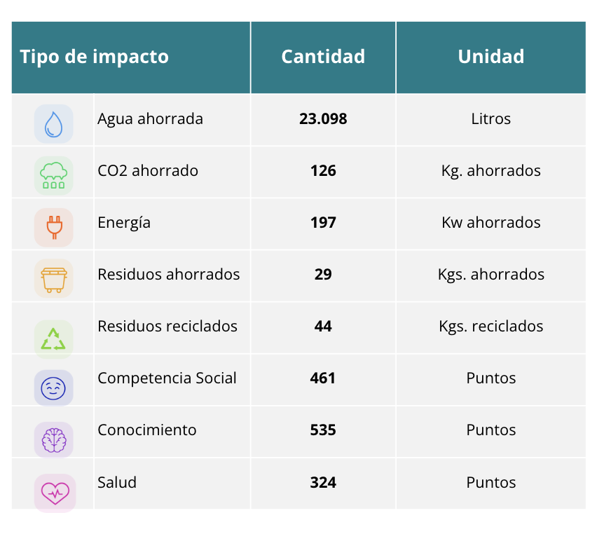 datos de impacto dogood